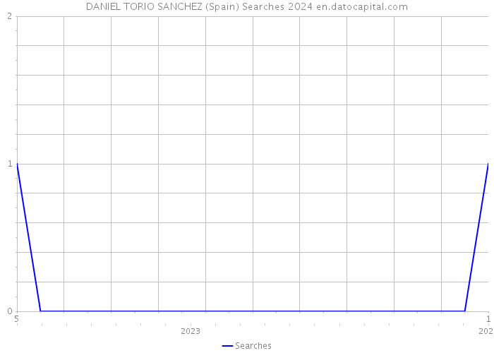 DANIEL TORIO SANCHEZ (Spain) Searches 2024 