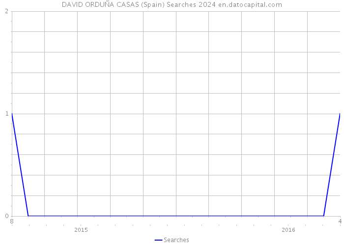 DAVID ORDUÑA CASAS (Spain) Searches 2024 