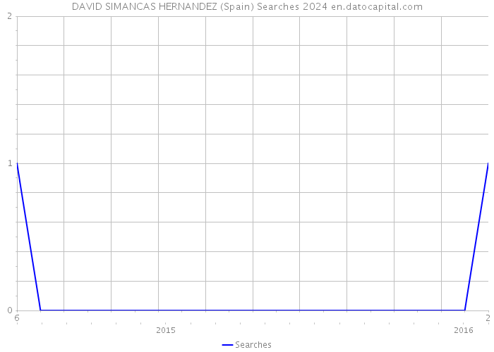 DAVID SIMANCAS HERNANDEZ (Spain) Searches 2024 