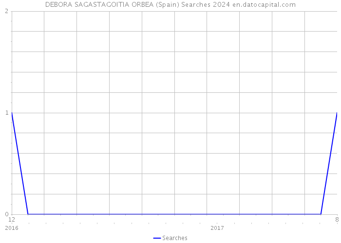 DEBORA SAGASTAGOITIA ORBEA (Spain) Searches 2024 