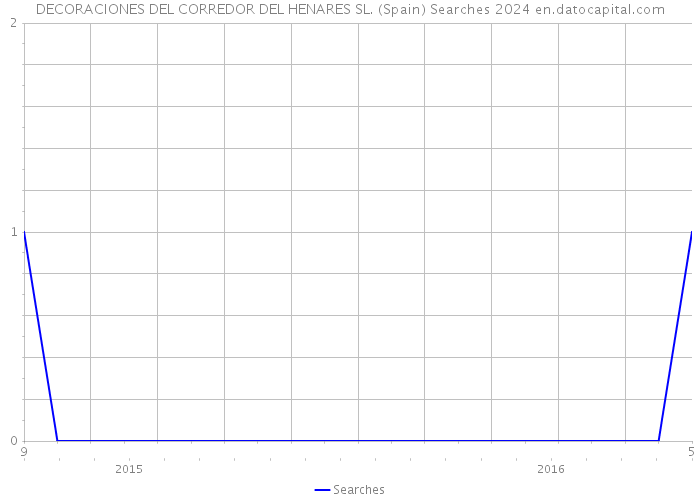 DECORACIONES DEL CORREDOR DEL HENARES SL. (Spain) Searches 2024 