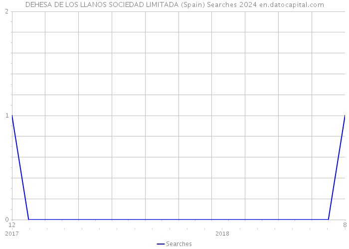 DEHESA DE LOS LLANOS SOCIEDAD LIMITADA (Spain) Searches 2024 