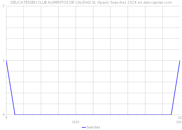 DELICATESSEN CLUB ALIMENTOS DE CALIDAD SL (Spain) Searches 2024 