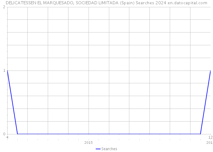 DELICATESSEN EL MARQUESADO, SOCIEDAD LIMITADA (Spain) Searches 2024 