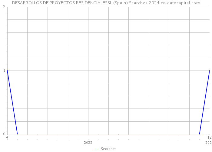 DESARROLLOS DE PROYECTOS RESIDENCIALESSL (Spain) Searches 2024 