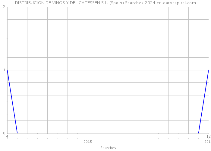 DISTRIBUCION DE VINOS Y DELICATESSEN S.L. (Spain) Searches 2024 