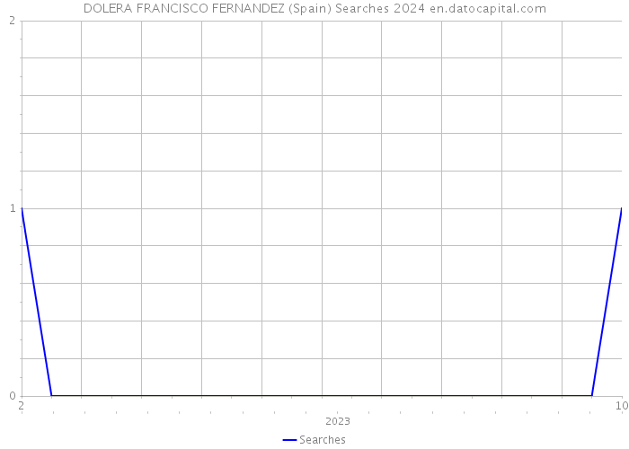 DOLERA FRANCISCO FERNANDEZ (Spain) Searches 2024 