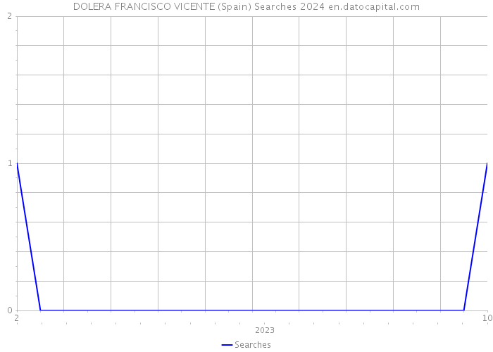 DOLERA FRANCISCO VICENTE (Spain) Searches 2024 