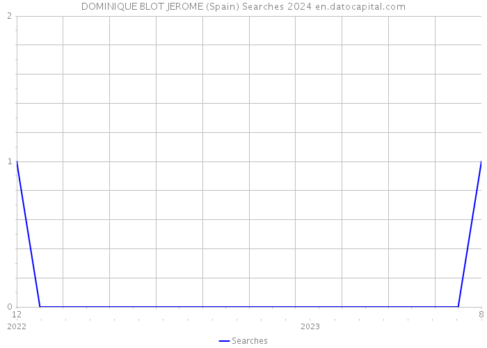 DOMINIQUE BLOT JEROME (Spain) Searches 2024 