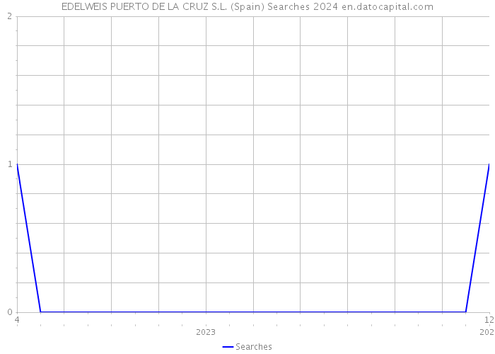 EDELWEIS PUERTO DE LA CRUZ S.L. (Spain) Searches 2024 
