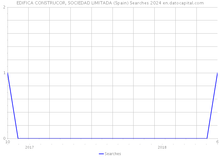 EDIFICA CONSTRUCOR, SOCIEDAD LIMITADA (Spain) Searches 2024 