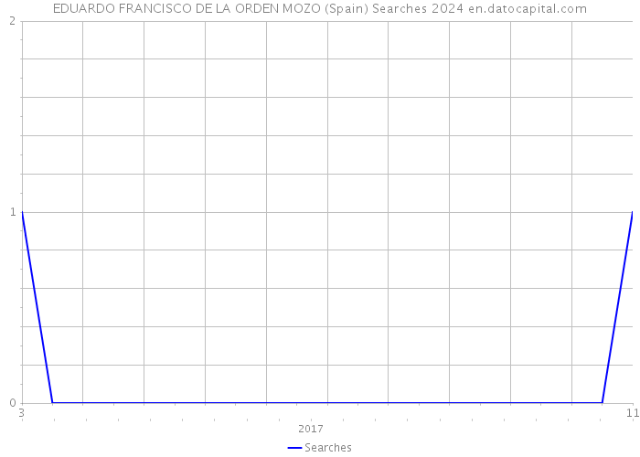 EDUARDO FRANCISCO DE LA ORDEN MOZO (Spain) Searches 2024 