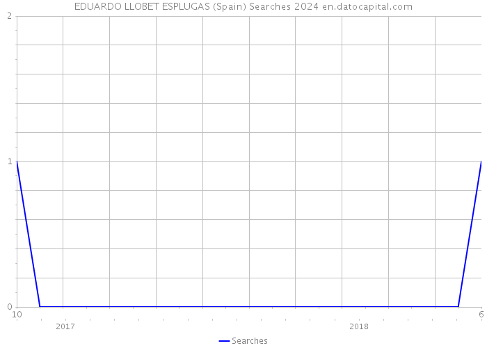 EDUARDO LLOBET ESPLUGAS (Spain) Searches 2024 