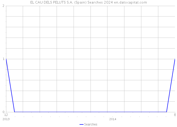 EL CAU DELS PELUTS S.A. (Spain) Searches 2024 