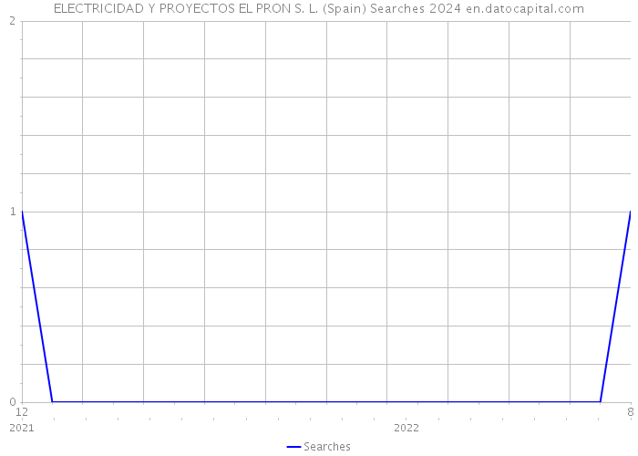 ELECTRICIDAD Y PROYECTOS EL PRON S. L. (Spain) Searches 2024 