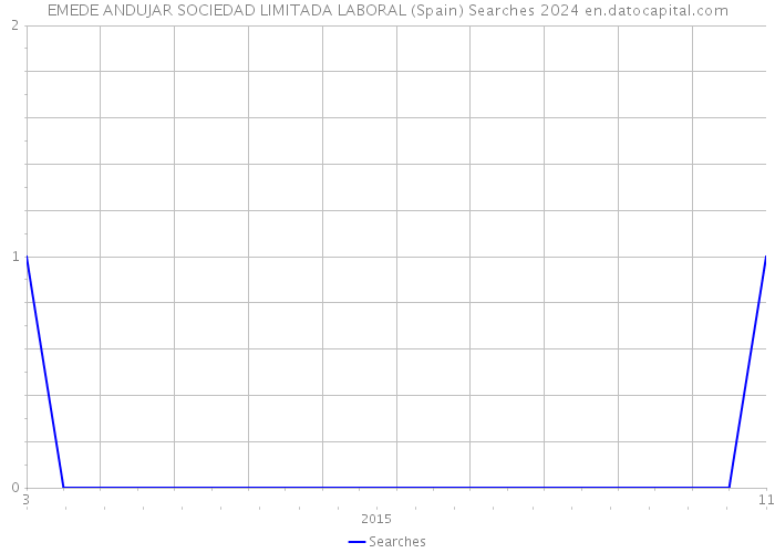 EMEDE ANDUJAR SOCIEDAD LIMITADA LABORAL (Spain) Searches 2024 