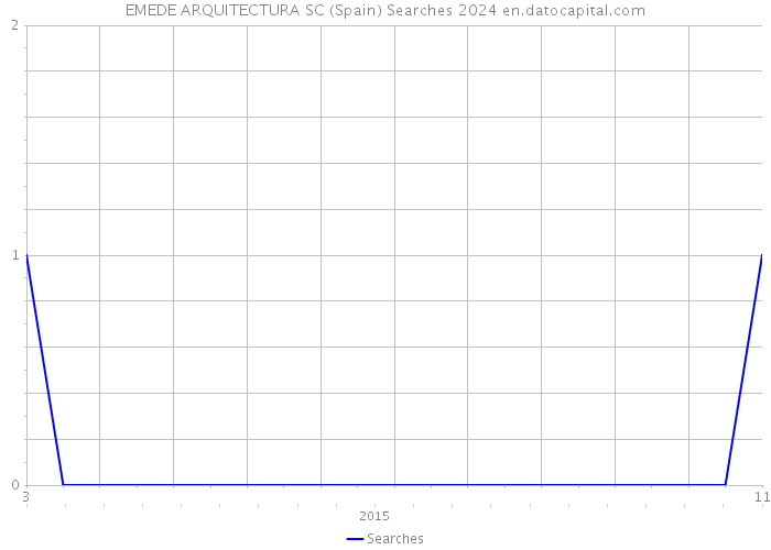 EMEDE ARQUITECTURA SC (Spain) Searches 2024 