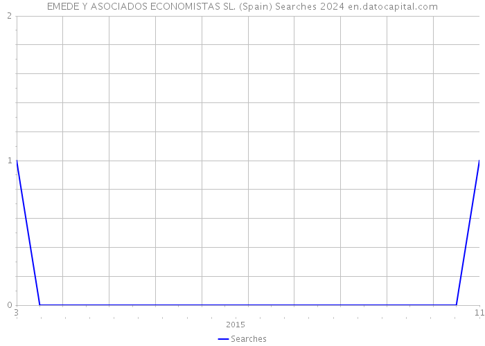 EMEDE Y ASOCIADOS ECONOMISTAS SL. (Spain) Searches 2024 