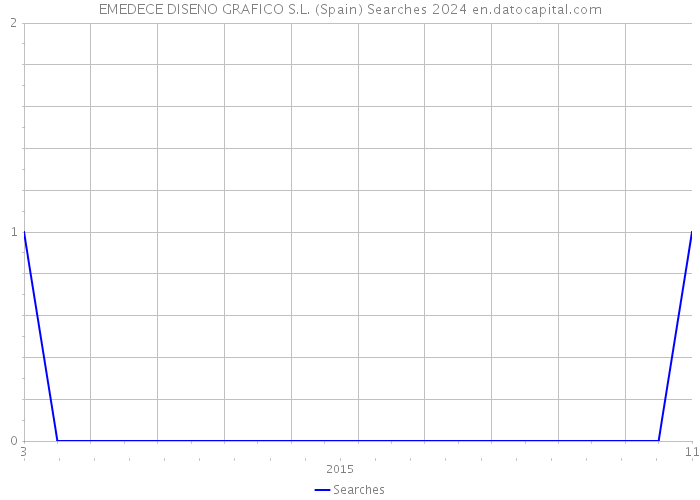 EMEDECE DISENO GRAFICO S.L. (Spain) Searches 2024 