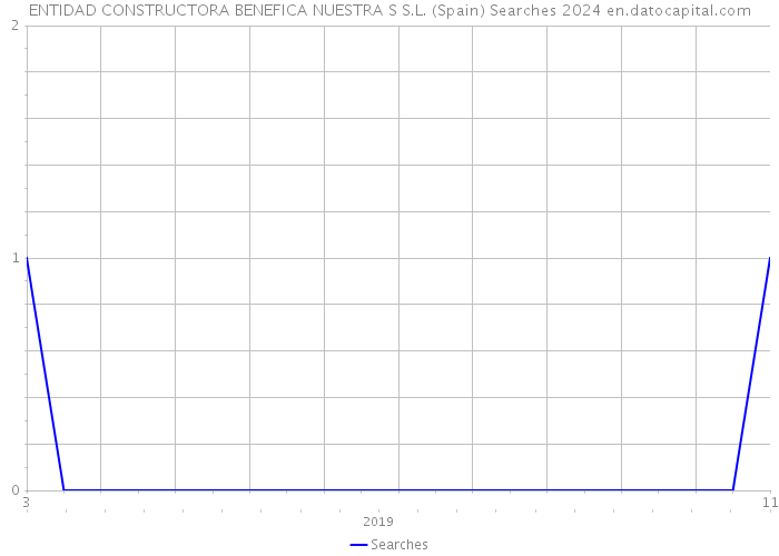ENTIDAD CONSTRUCTORA BENEFICA NUESTRA S S.L. (Spain) Searches 2024 