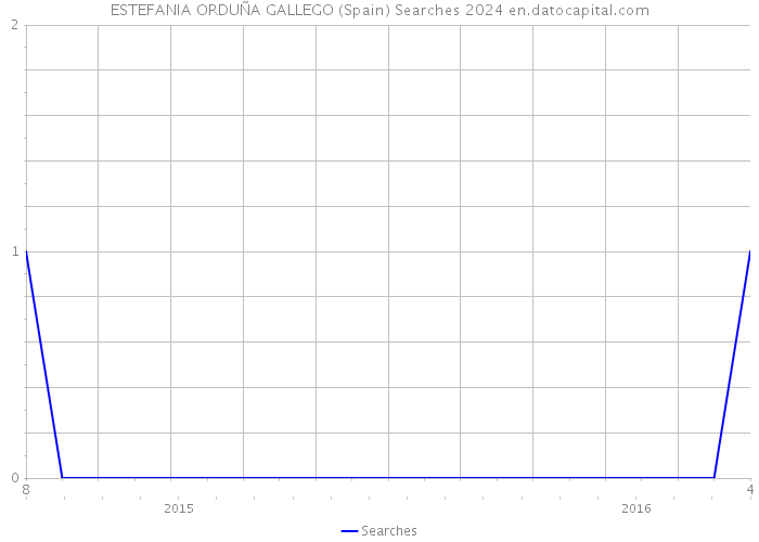 ESTEFANIA ORDUÑA GALLEGO (Spain) Searches 2024 