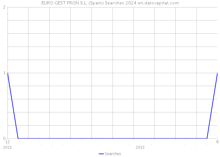 EURO GEST PRON S.L. (Spain) Searches 2024 