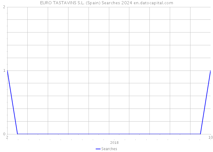 EURO TASTAVINS S.L. (Spain) Searches 2024 