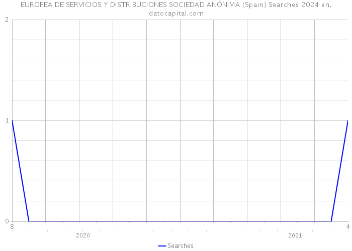 EUROPEA DE SERVICIOS Y DISTRIBUCIONES SOCIEDAD ANÓNIMA (Spain) Searches 2024 