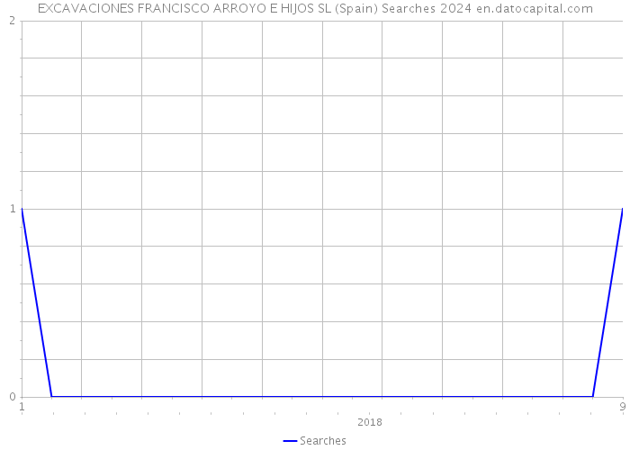 EXCAVACIONES FRANCISCO ARROYO E HIJOS SL (Spain) Searches 2024 