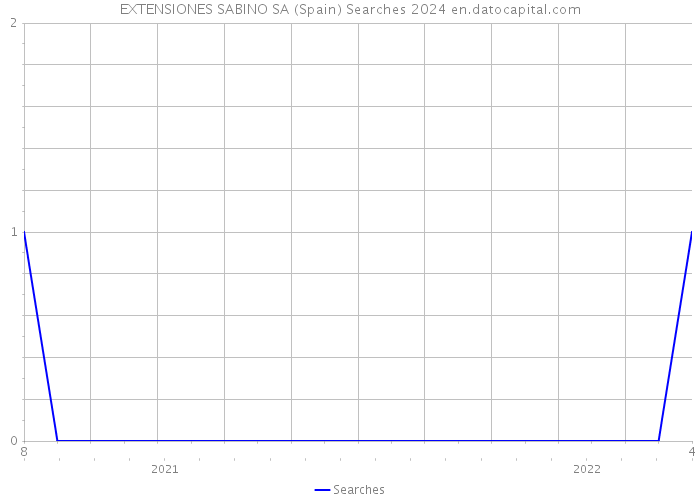 EXTENSIONES SABINO SA (Spain) Searches 2024 
