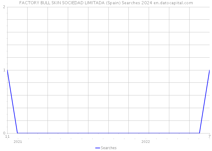 FACTORY BULL SKIN SOCIEDAD LIMITADA (Spain) Searches 2024 
