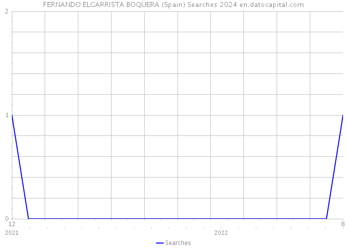 FERNANDO ELGARRISTA BOQUERA (Spain) Searches 2024 