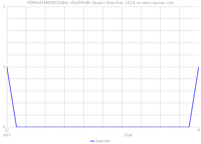 FERRAN MENDIZABAL VILARRUBI (Spain) Searches 2024 