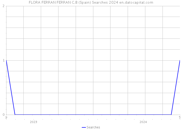FLORA FERRAN FERRAN C.B (Spain) Searches 2024 