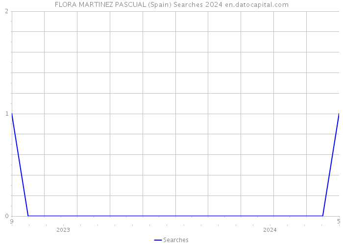 FLORA MARTINEZ PASCUAL (Spain) Searches 2024 