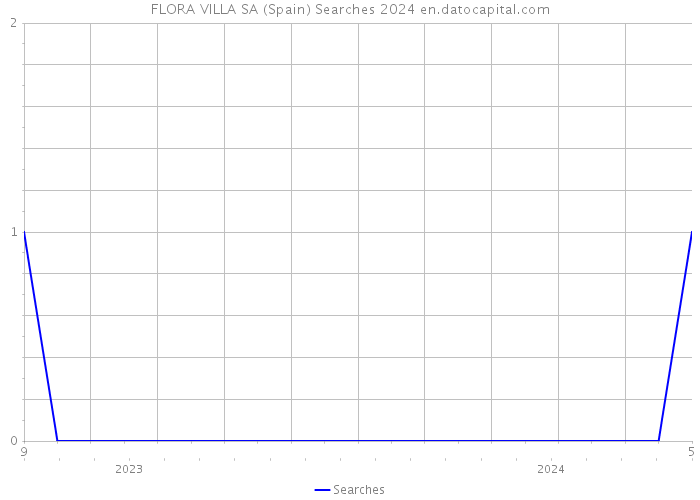 FLORA VILLA SA (Spain) Searches 2024 