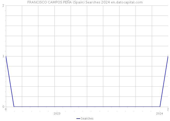 FRANCISCO CAMPOS PEÑA (Spain) Searches 2024 