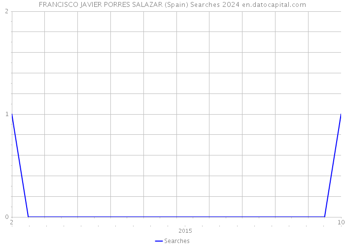FRANCISCO JAVIER PORRES SALAZAR (Spain) Searches 2024 