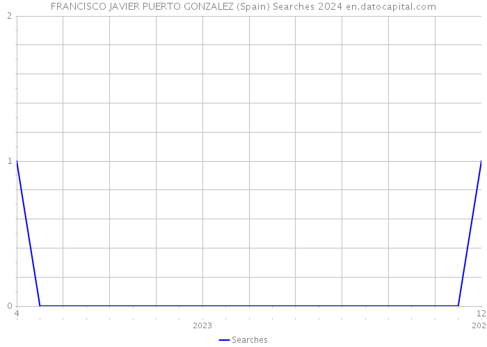 FRANCISCO JAVIER PUERTO GONZALEZ (Spain) Searches 2024 