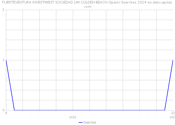 FUERTEVENTURA INVESTMENT SOCIEDAD LIM GOLDEN BEACH (Spain) Searches 2024 