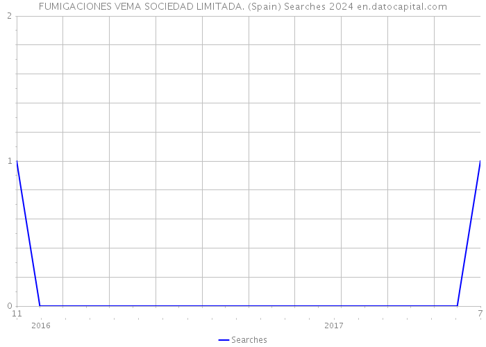 FUMIGACIONES VEMA SOCIEDAD LIMITADA. (Spain) Searches 2024 