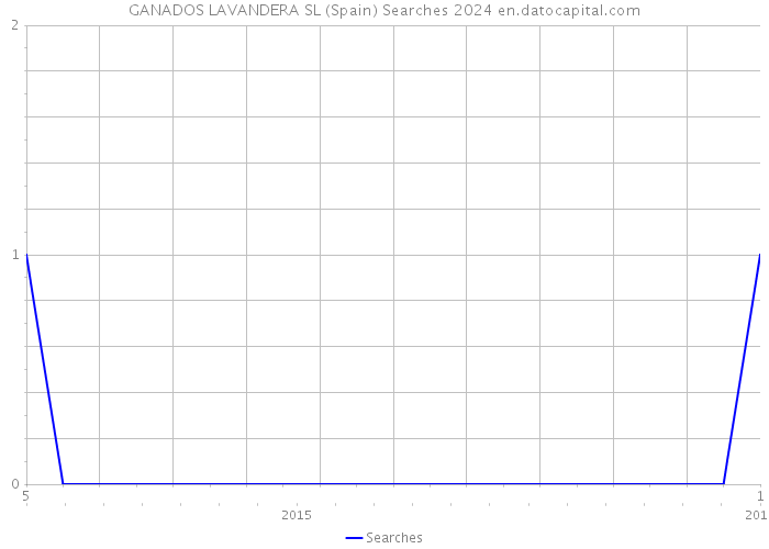 GANADOS LAVANDERA SL (Spain) Searches 2024 