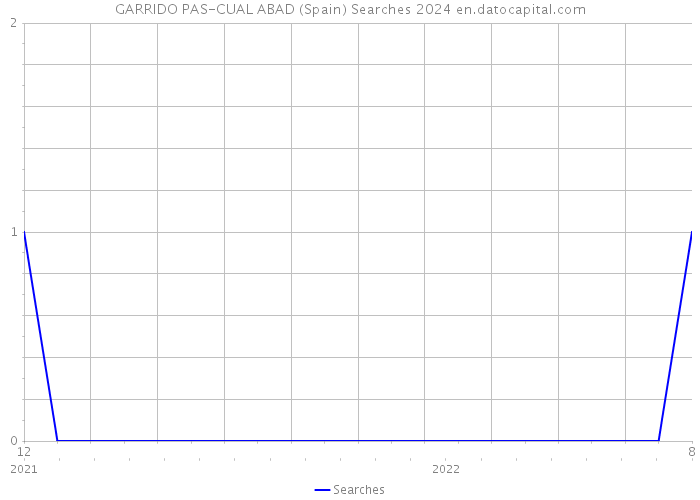 GARRIDO PAS-CUAL ABAD (Spain) Searches 2024 
