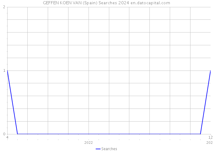 GEFFEN KOEN VAN (Spain) Searches 2024 