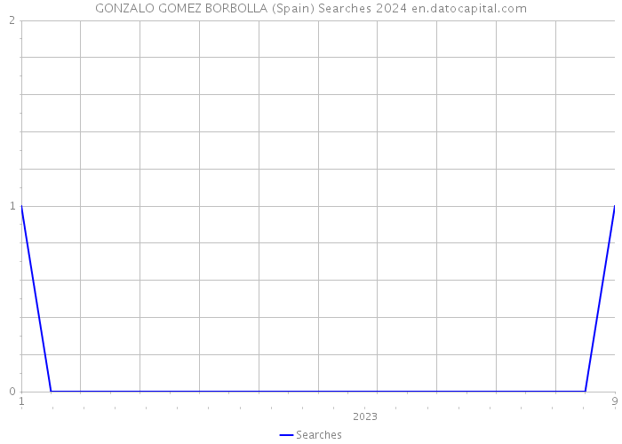 GONZALO GOMEZ BORBOLLA (Spain) Searches 2024 