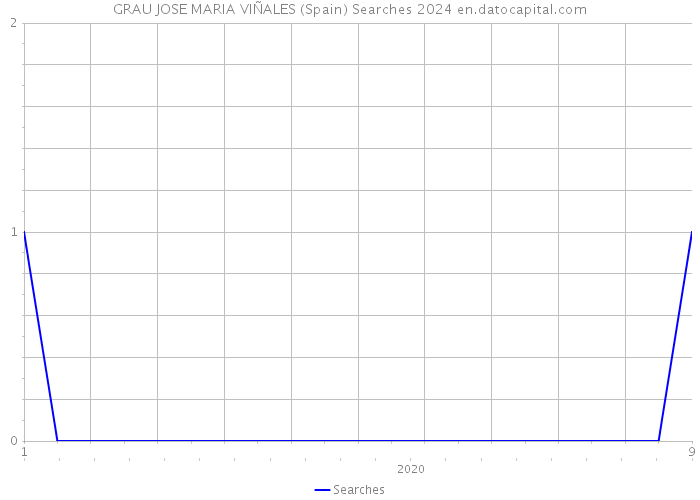 GRAU JOSE MARIA VIÑALES (Spain) Searches 2024 