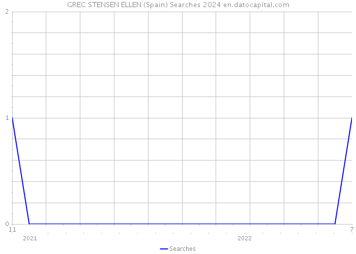 GREC STENSEN ELLEN (Spain) Searches 2024 