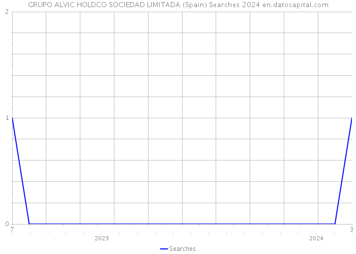 GRUPO ALVIC HOLDCO SOCIEDAD LIMITADA (Spain) Searches 2024 