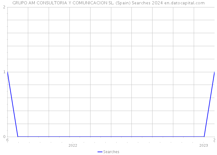 GRUPO AM CONSULTORIA Y COMUNICACION SL. (Spain) Searches 2024 