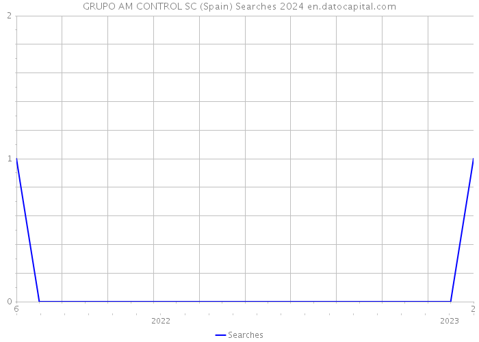 GRUPO AM CONTROL SC (Spain) Searches 2024 
